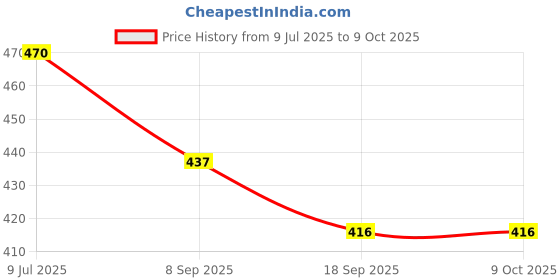 flipkart.com MATU HEATH SAFE VEPORIZER Vaporizer Price History Graph from 9 Jul 2025 to 9 Oct 2025