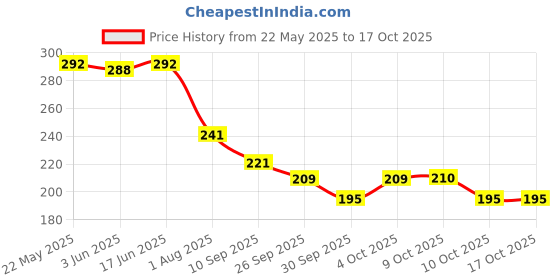 flipkart.com matuki Floral Serving Tray Tray matuki Price History Graph from 22 May 2025 to 16 Oct 2025