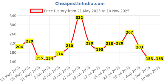 flipkart.com matuki Spice Set Plastic matuki Price History Graph from 21 May 2025 to 9 Nov 2025