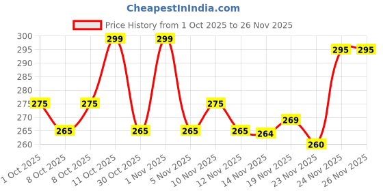 flipkart.com matveda Cotton Door & Floor Mat matveda Price History Graph from 1 Oct 2025 to 24 Nov 2025