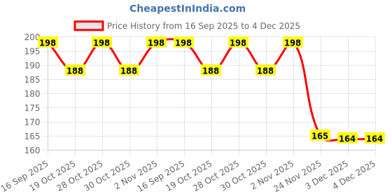 flipkart.com maukir Black leather repair patch Accessory Tape Dot maukir Price History Graph from 16 Sep 2025 to 4 Dec 2025