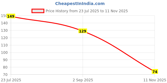 flipkart.com maukir Foot Peeling Mask For Dead Skin Removal maukir Price History Graph from 23 Jul 2025 to 11 Nov 2025