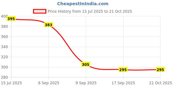 flipkart.com maukir Girls Multicolor Cosmetic Bag maukir Price History Graph from 15 Jul 2025 to 21 Oct 2025