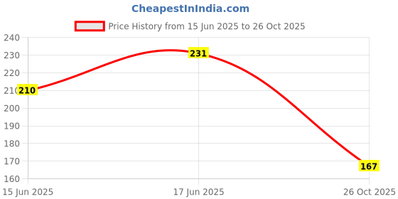 flipkart.com maukir H1 Disposable Stainless Steel Dessert Spoon Set maukir Price History Graph from 15 Jun 2025 to 26 Oct 2025
