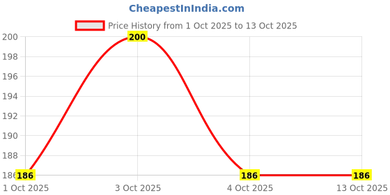 flipkart.com maukir Leather Repair Patch – 30 x 60cm Durable Accessory Tape Dot maukir Price History Graph from 1 Oct 2025 to 13 Oct 2025