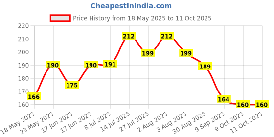 flipkart.com maukir Multifunctional Student Math Ruler Ruler maukir Price History Graph from 18 May 2025 to 11 Oct 2025