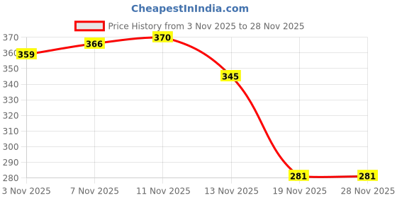 flipkart.com maukir Sleep Earplugs Ear Plug maukir Price History Graph from 3 Nov 2025 to 28 Nov 2025