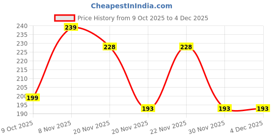 flipkart.com maukir Stainless Steel Glossy Door knobs maukir Price History Graph from 9 Oct 2025 to 3 Dec 2025