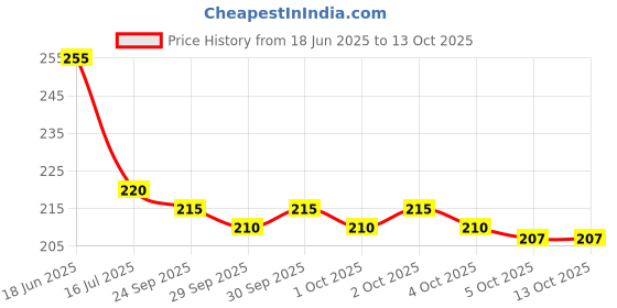 flipkart.com mauli Analog 33 cm X 24 cm Wall Clock mauli Price History Graph from 18 Jun 2025 to 13 Oct 2025