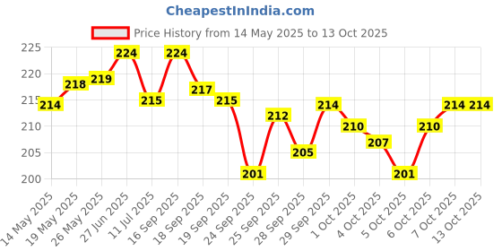 flipkart.com mauli Analog 33 cm X 24 cm Wall Clock mauli Price History Graph from 14 May 2025 to 13 Oct 2025