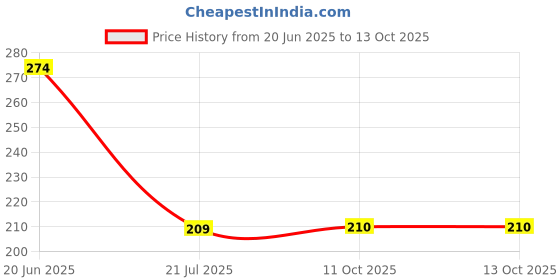 flipkart.com mauli Analog 33 cm X 24 cm Wall Clock mauli Price History Graph from 20 Jun 2025 to 12 Oct 2025