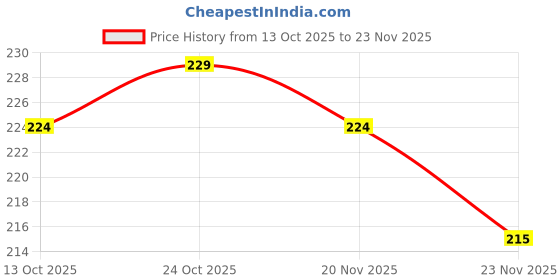 flipkart.com mauli Analog 33 cm X 24 cm Wall Clock mauli Price History Graph from 13 Oct 2025 to 23 Nov 2025