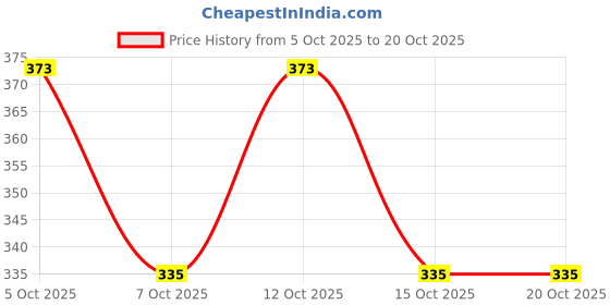 flipkart.com mauli clothing store Women Multicolor Tank Top/Vest mauli clothing store Price History Graph from 5 Oct 2025 to 20 Oct 2025
