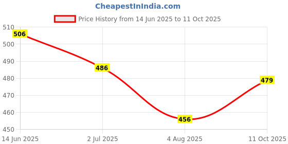 flipkart.com maune hub 2 in 1 Deshedding Tool & Dematting Undercoat Rake for Mats & Tangles Removing Slicker Brushes forDog, Cat, Horse maune hub Price History Graph from 14 Jun 2025 to 11 Oct 2025
