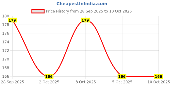 flipkart.com maune hub Acupressure Back Rest Lumber Support for Car & Chair Seat support Back / Lumbar Support maune hub Price History Graph from 28 Sep 2025 to 10 Oct 2025
