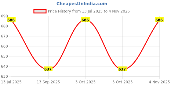 flipkart.com maune hub double vibration body massager Reusable Female Urination Device maune hub Price History Graph from 13 Jul 2025 to 4 Nov 2025