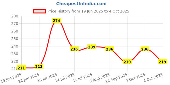 flipkart.com maune hub ice cream scooper Disposable Stainless Steel Ice-cream Spoon maune hub Price History Graph from 19 Jun 2025 to 4 Oct 2025