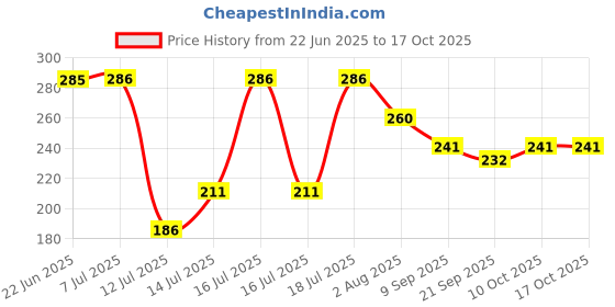 flipkart.com maune hub Silicone Air Fryer Liners Sheet Airfryer Tray maune hub Price History Graph from 22 Jun 2025 to 15 Oct 2025