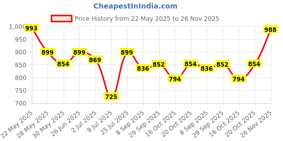 flipkart.com Maune Hub Table cooling fan-mini AC Cooler Price History Graph from 22 May 2025 to 26 Nov 2025