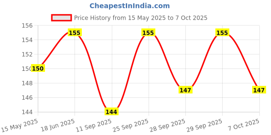 flipkart.com maupin Game Of Thrones - Winter Is Coming Key Chain Carabiner maupin Price History Graph from 15 May 2025 to 7 Oct 2025