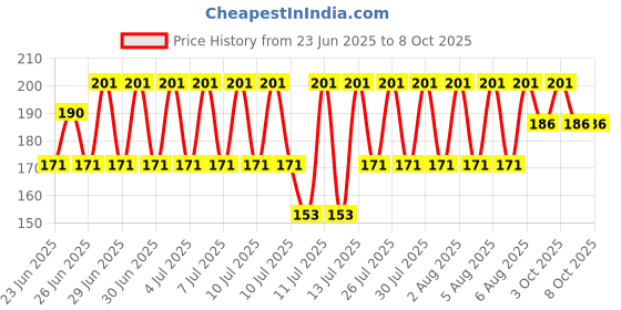 flipkart.com maupin Traders Game of Thrones House round Stark Winter Carabiner maupin Price History Graph from 23 Jun 2025 to 8 Oct 2025
