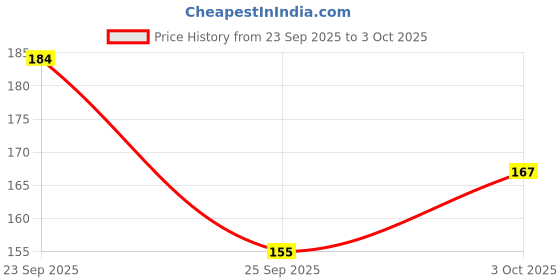 flipkart.com maureen Black Tourmaline Rough Chunks Vaastu Door Hanging for Protection from Negative Energy & Evil Eyes Decorative Showpiece - 20 cm maureen Price History Graph from 23 Sep 2025 to 3 Oct 2025