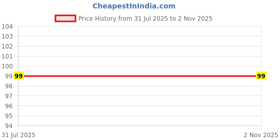 flipkart.com maureen naturals Professional Hard Wax Beans-Red Wax maureen naturals Price History Graph from 31 Jul 2025 to 1 Nov 2025