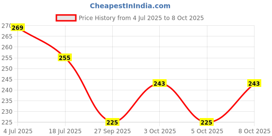 flipkart.com maurvish amazing arts Wood Wall Photo Frame maurvish amazing arts Price History Graph from 4 Jul 2025 to 8 Oct 2025