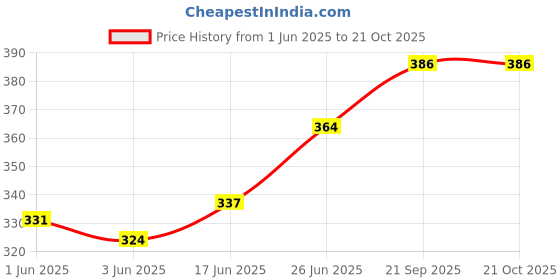 flipkart.com maurya Adorable Sunflower Bunny Teddy Bear Soft toy for Girls Kids- 35 cm maurya Price History Graph from 1 Jun 2025 to 21 Oct 2025