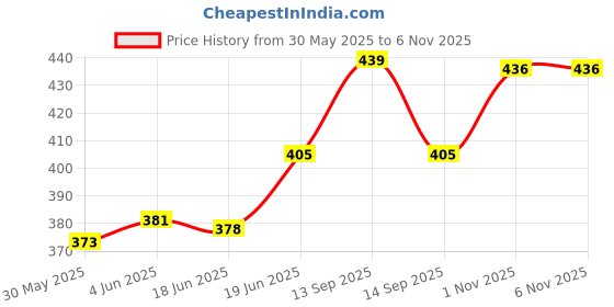 flipkart.com maurya Cute Beautiful Sofia Doll And Mermaid Soft Toy combo of dolls for kids/Girls- 40 cm maurya Price History Graph from 30 May 2025 to 6 Nov 2025