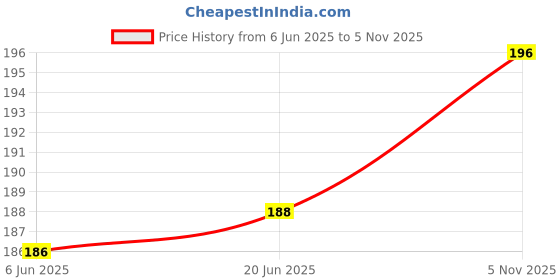 flipkart.com maurya Dual Colour Reversible Octopus Plush Toy- 18 cm maurya Price History Graph from 6 Jun 2025 to 5 Nov 2025