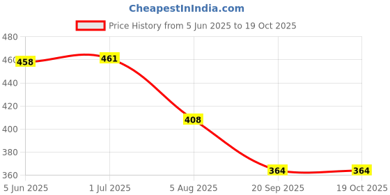 flipkart.com MAURYA Night Vision Binocular with Pop-Up Light Feature for Kids Night Scope Binocular Binoculars Price History Graph from 5 Jun 2025 to 19 Oct 2025