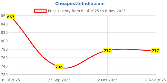 flipkart.com feelblue Mauve Free Size Bath Robe feelblue Price History Graph from 6 Jul 2025 to 8 Nov 2025