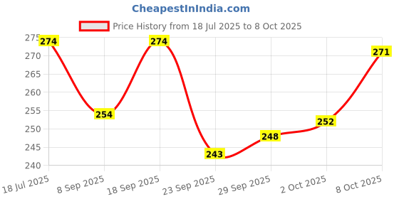 flipkart.com mauzity Analog Silver Clock mauzity Price History Graph from 18 Jul 2025 to 8 Oct 2025