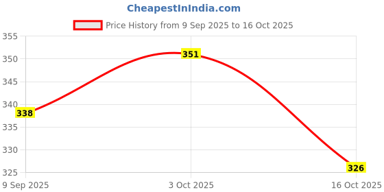 flipkart.com mauzity Pack of 6 Ceramic Ceramic Glossy Black Tea/Coffee Cup (Pack of 6) mauzity Price History Graph from 9 Sep 2025 to 16 Oct 2025