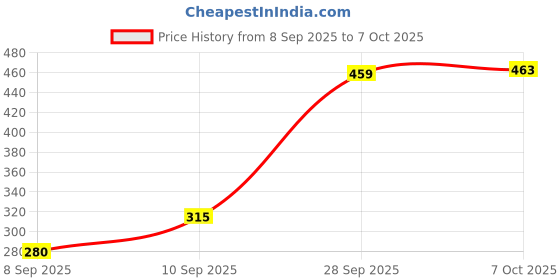 flipkart.com mavadi Net Embroidered Maroon Women Dupatta mavadi Price History Graph from 8 Sep 2025 to 7 Oct 2025