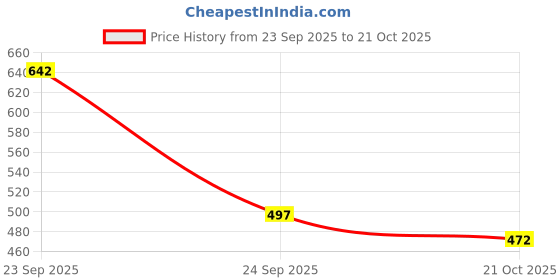 flipkart.com mavens Hyundai i20 mavens Price History Graph from 23 Sep 2025 to 21 Oct 2025