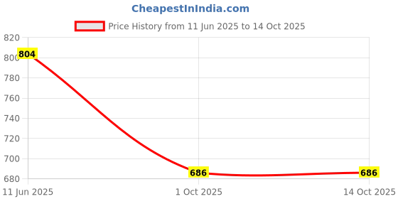 flipkart.com mavens Tata Punch mavens Price History Graph from 11 Jun 2025 to 13 Oct 2025