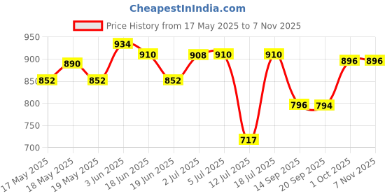 flipkart.com felimo Maver 001 Noiseless With 1000 /2000 Watt Copper Motor Fan Room Heater felimo Price History Graph from 17 May 2025 to 6 Nov 2025