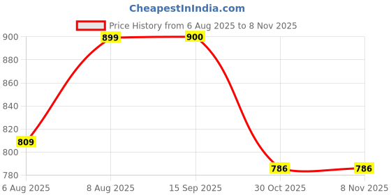 flipkart.com athots Maver 1000 /2000 Watt Noiseless With Copper Motor |Heater For Room|| Fan Room Heater athots Price History Graph from 6 Aug 2025 to 7 Nov 2025