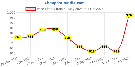 flipkart.com maverick led LED Par light (pack of 1pc) 36x3w Flat Par best used in festivals Disco Ball Set maverick led Price History Graph from 30 May 2025 to 6 Oct 2025