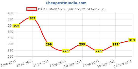 flipkart.com maverick straps Padded Weight Lifting Gym Strap For Men & Women Wrist Support maverick straps Price History Graph from 6 Jun 2025 to 24 Nov 2025