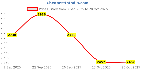 flipkart.com maverics Brass Cutlery Set maverics Price History Graph from 8 Sep 2025 to 20 Oct 2025