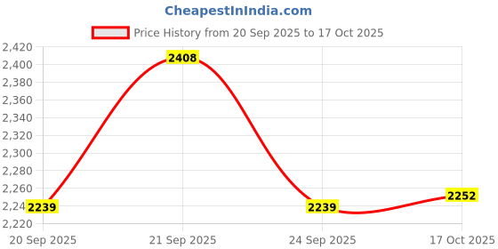 flipkart.com maverics Brass Cutlery Set maverics Price History Graph from 20 Sep 2025 to 17 Oct 2025
