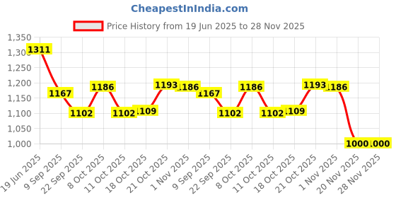 flipkart.com maverics Cake Server & Knife MOP Cutlery Set of Two pcs Cake Server & Knife MOP Cutlery Set of Two pcs Metal Grey Kitchen Tool Set Stainless Steel Cake Server maverics Price History Graph from 19 Jun 2025 to 28 Nov 2025