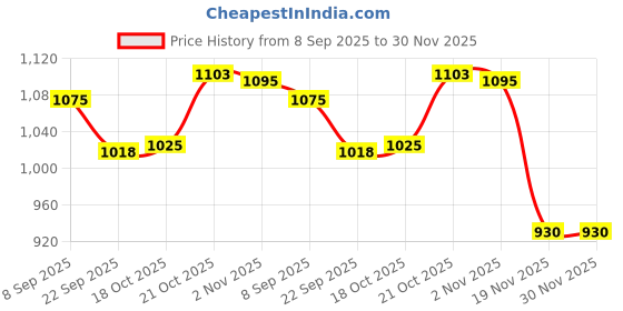 flipkart.com maverics Resin Cake Stand with Cake Server Made With Stainless Steel (Pink) Cutlery Set Iron Cake Server maverics Price History Graph from 8 Sep 2025 to 30 Nov 2025
