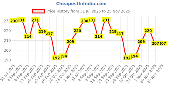 flipkart.com mavicair Battery Straps For - Lipo battery 3s 4s 5s 6s & FPV Crossing Drone Strap Price History Graph from 31 Jul 2025 to 24 Nov 2025