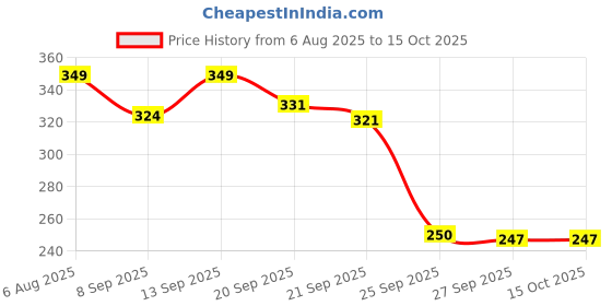 flipkart.com mavicair fixing Straps.Black DJI Strap Price History Graph from 6 Aug 2025 to 15 Oct 2025