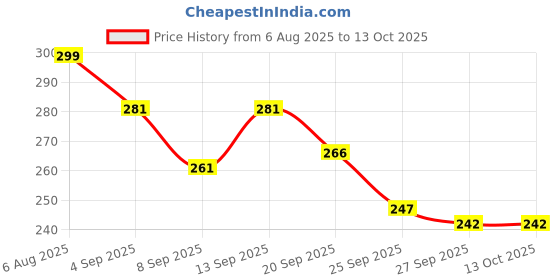 flipkart.com mavicair fixing Straps.Black DJI Strap Price History Graph from 6 Aug 2025 to 13 Oct 2025