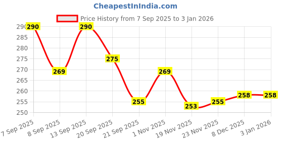 flipkart.com mavicair fixing Straps.Black DJI Strap Price History Graph from 7 Sep 2025 to 30 Dec 2025